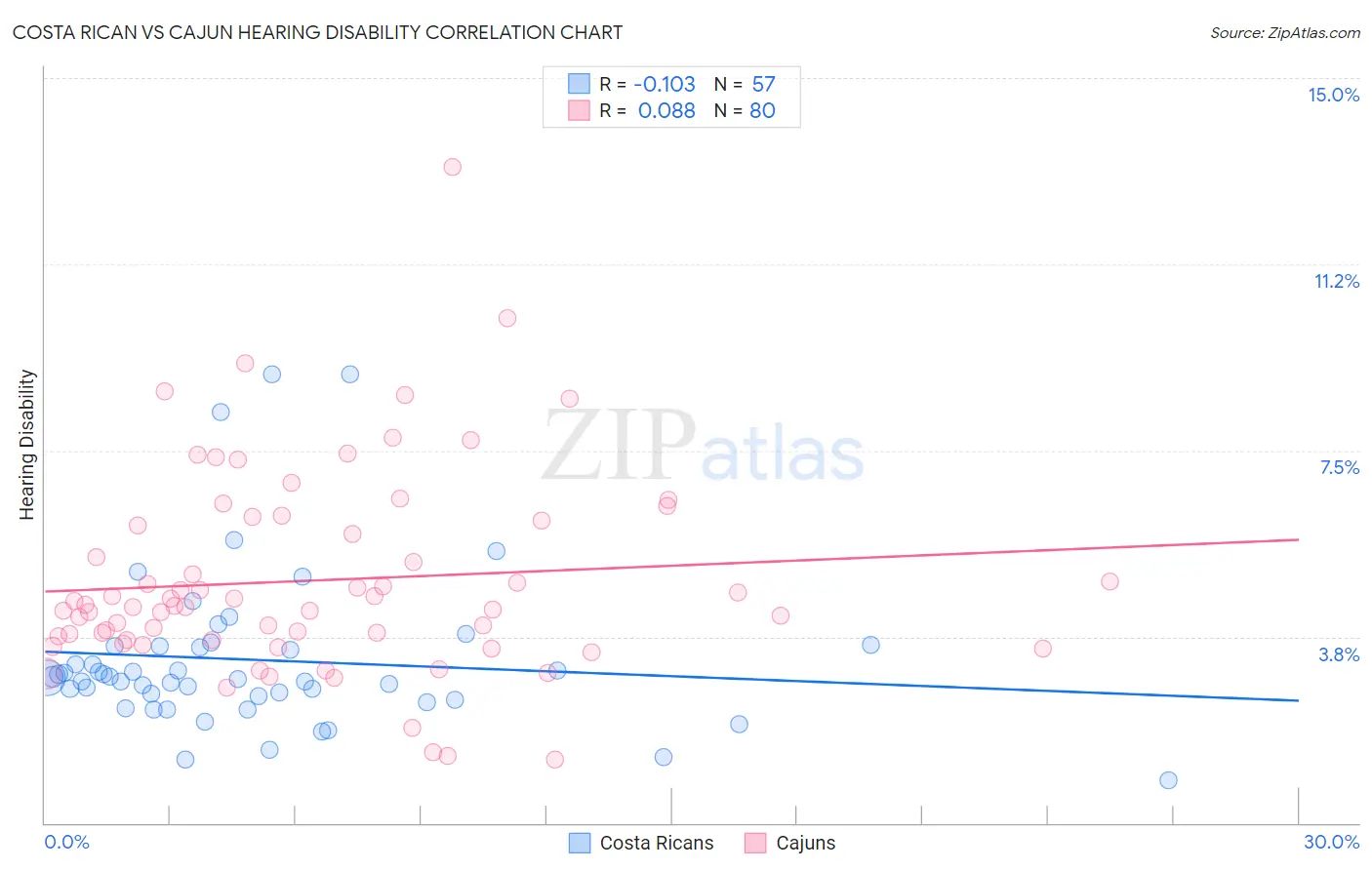 Costa Rican vs Cajun Hearing Disability