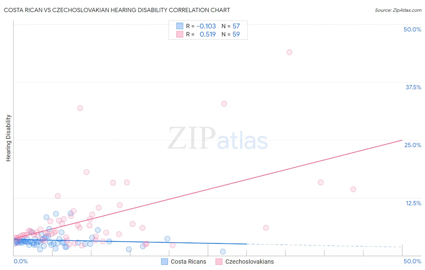 Costa Rican vs Czechoslovakian Hearing Disability