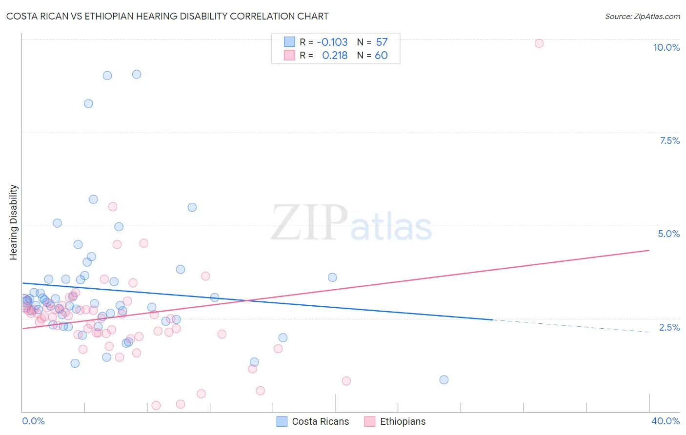 Costa Rican vs Ethiopian Hearing Disability