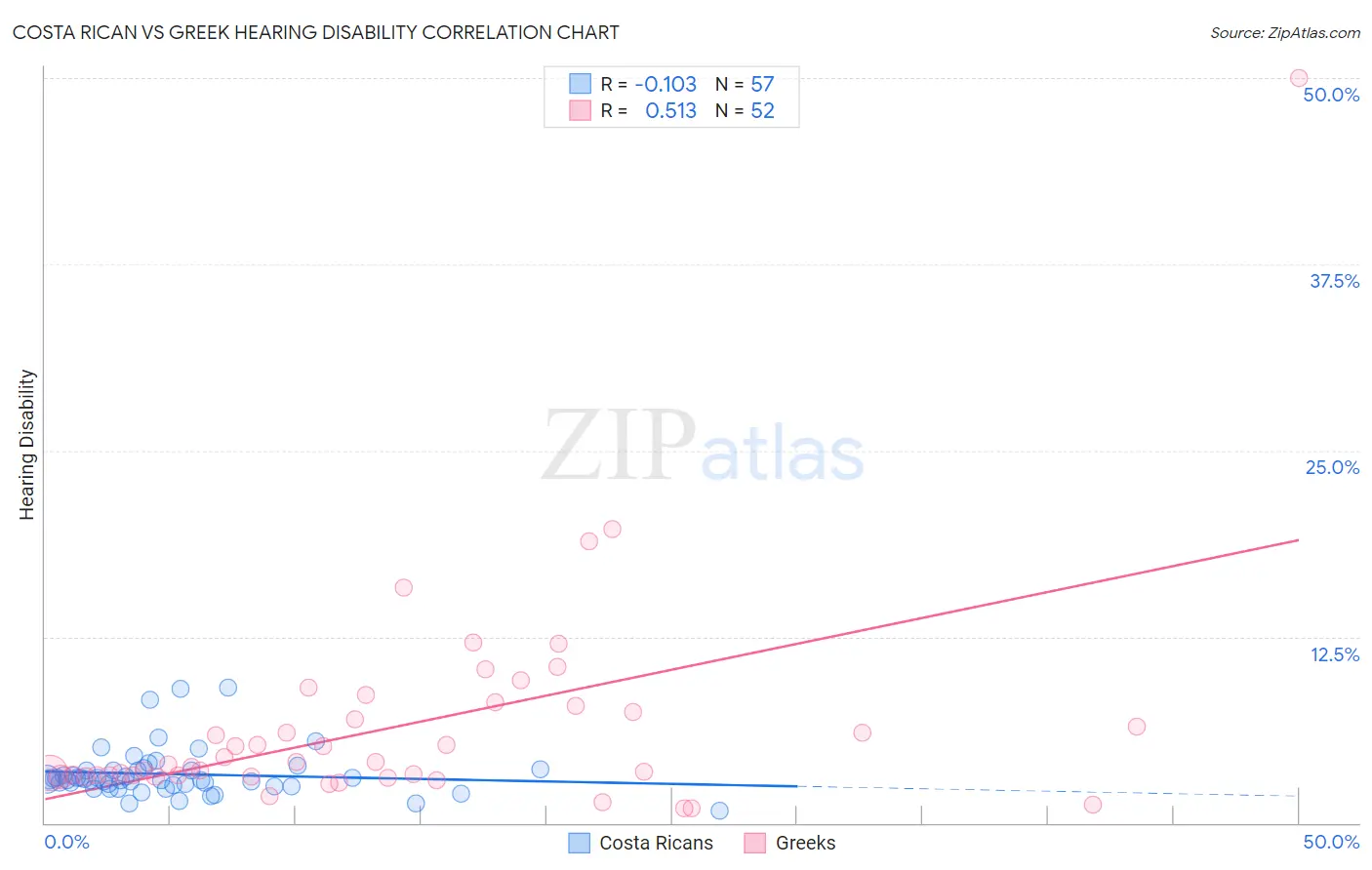 Costa Rican vs Greek Hearing Disability