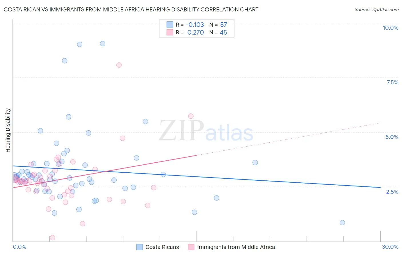Costa Rican vs Immigrants from Middle Africa Hearing Disability