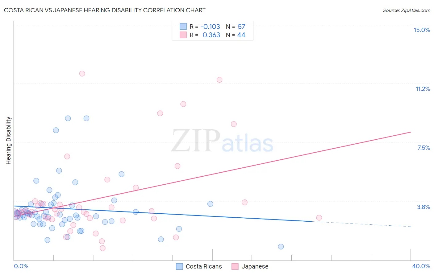 Costa Rican vs Japanese Hearing Disability