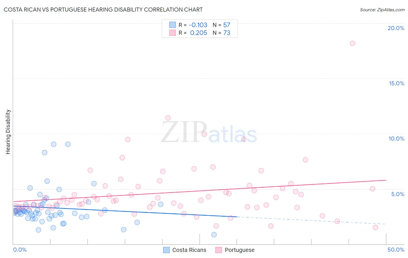 Costa Rican vs Portuguese Hearing Disability