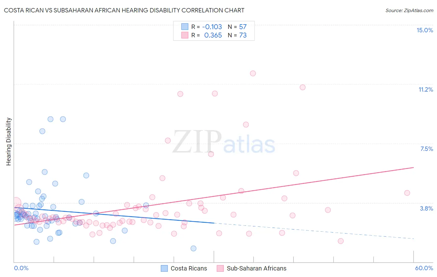 Costa Rican vs Subsaharan African Hearing Disability