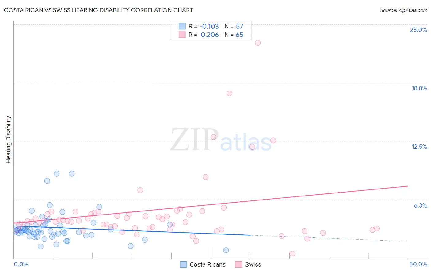 Costa Rican vs Swiss Hearing Disability