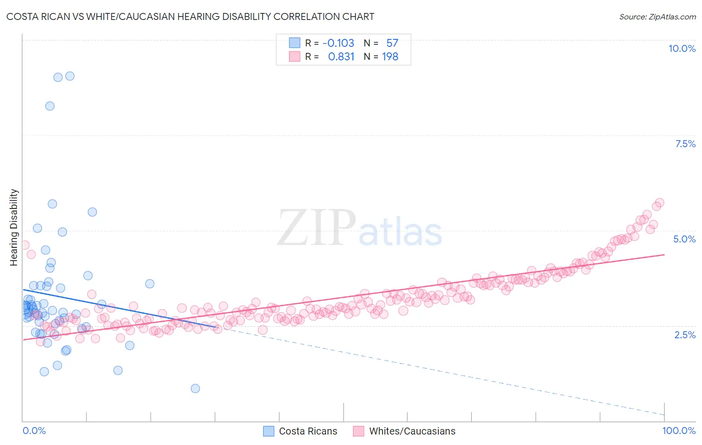Costa Rican vs White/Caucasian Hearing Disability