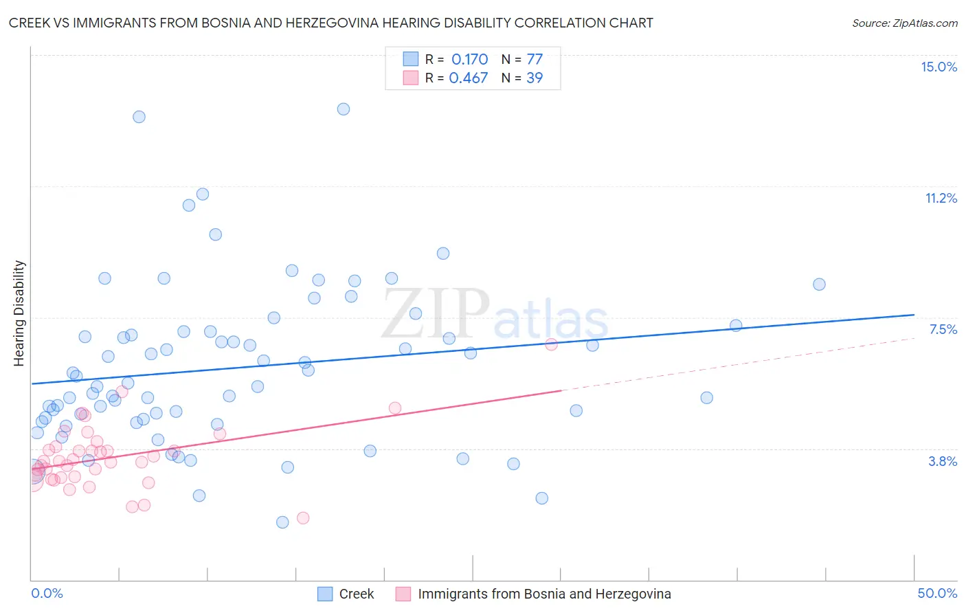 Creek vs Immigrants from Bosnia and Herzegovina Hearing Disability