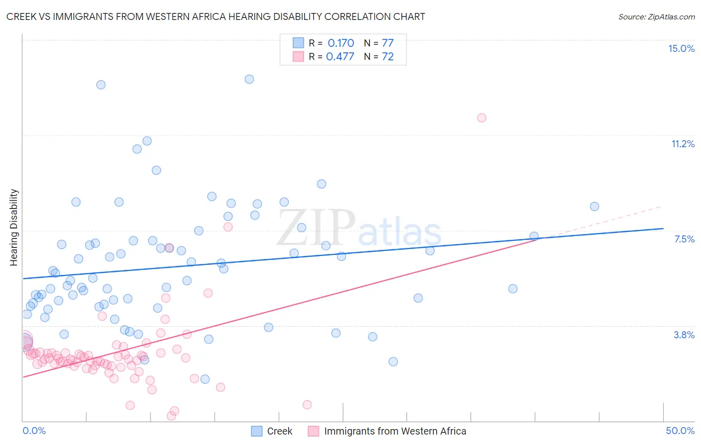 Creek vs Immigrants from Western Africa Hearing Disability