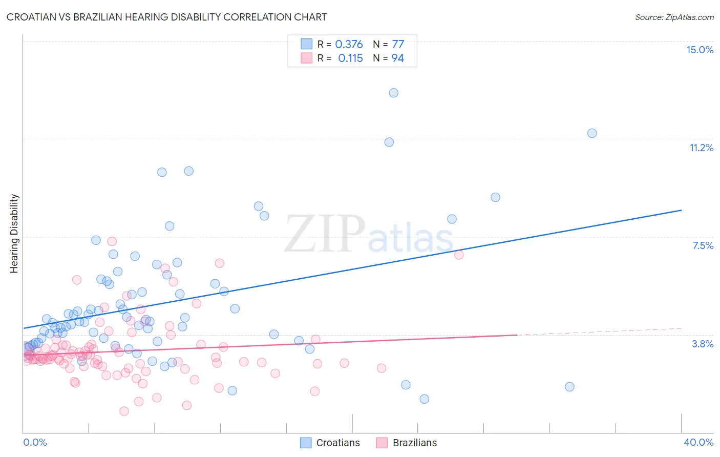 Croatian vs Brazilian Hearing Disability