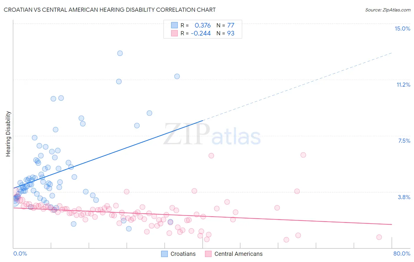Croatian vs Central American Hearing Disability