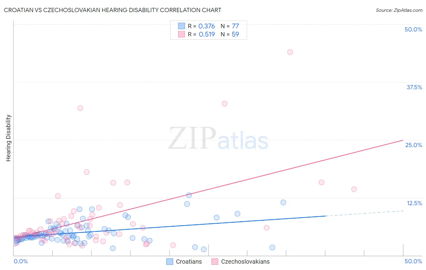 Croatian vs Czechoslovakian Hearing Disability