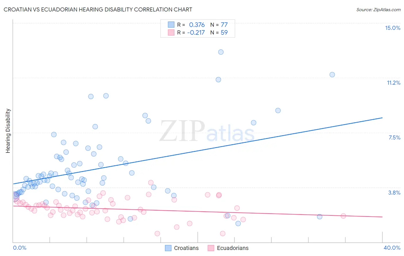 Croatian vs Ecuadorian Hearing Disability