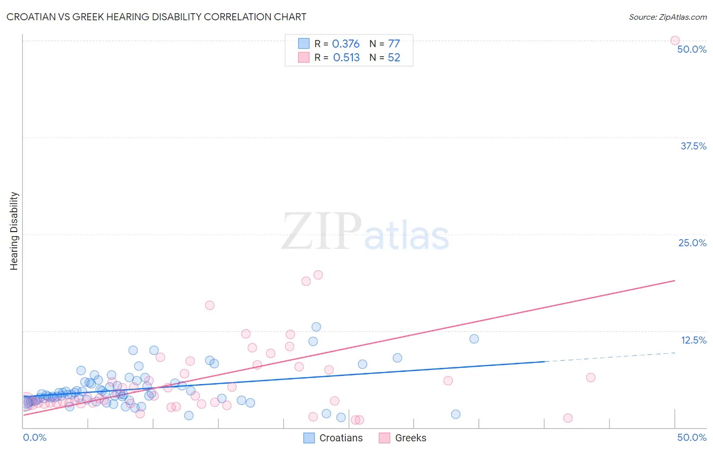 Croatian vs Greek Hearing Disability