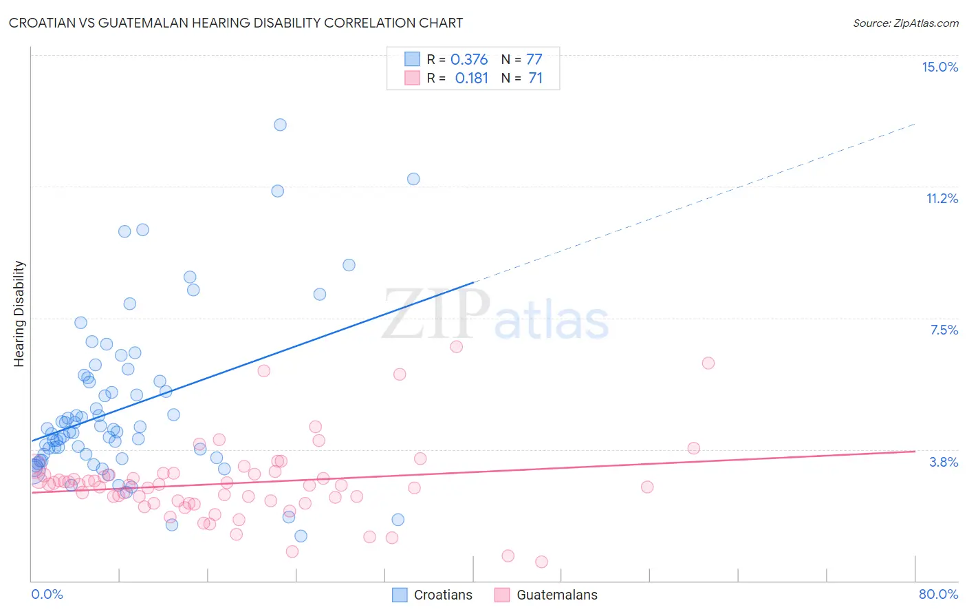 Croatian vs Guatemalan Hearing Disability