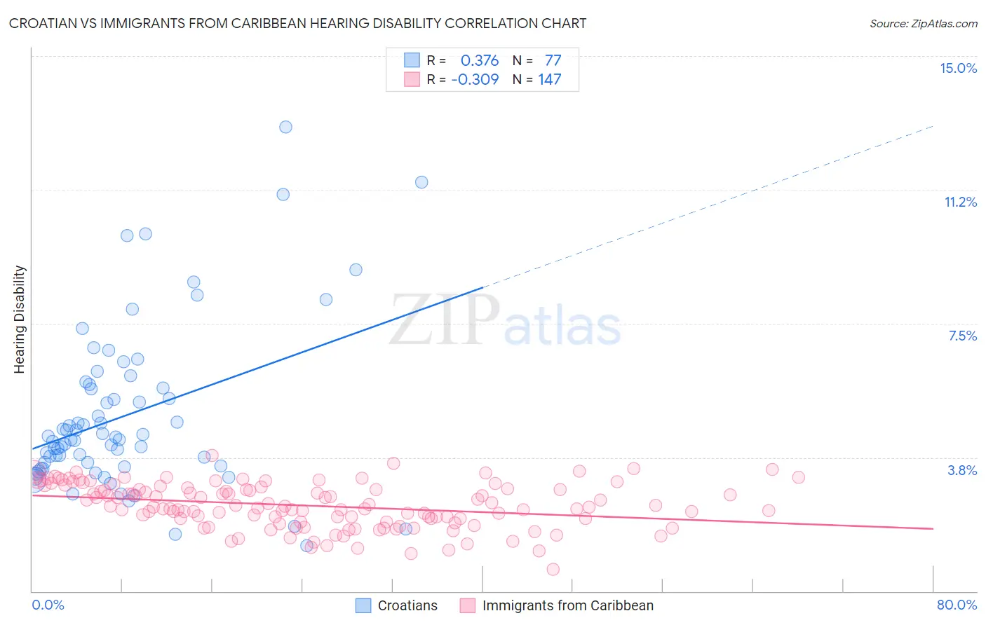 Croatian vs Immigrants from Caribbean Hearing Disability