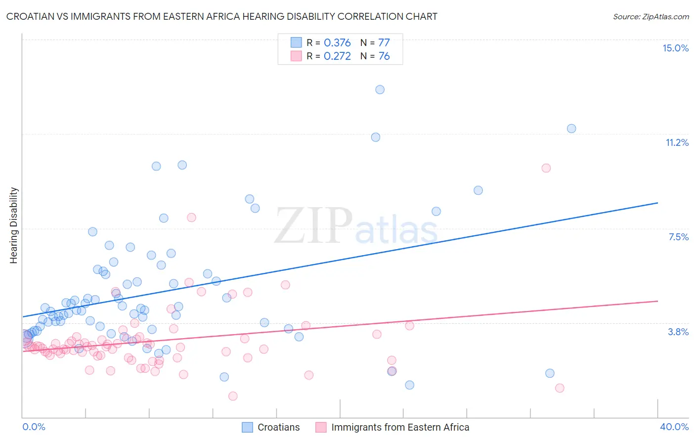Croatian vs Immigrants from Eastern Africa Hearing Disability