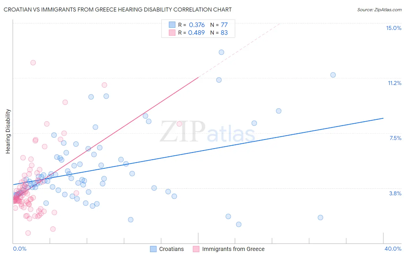 Croatian vs Immigrants from Greece Hearing Disability