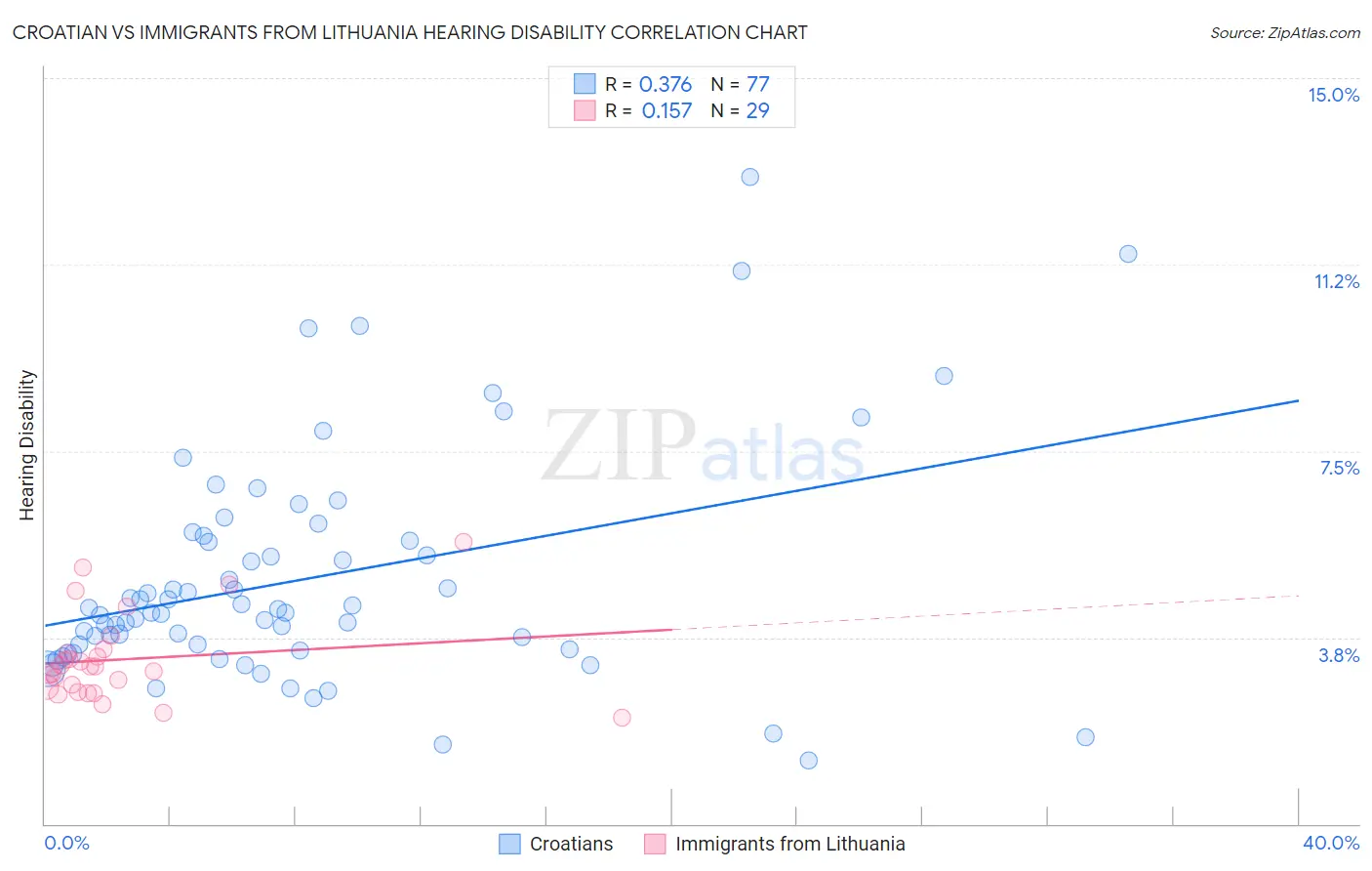 Croatian vs Immigrants from Lithuania Hearing Disability