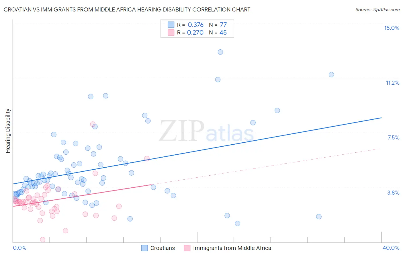 Croatian vs Immigrants from Middle Africa Hearing Disability