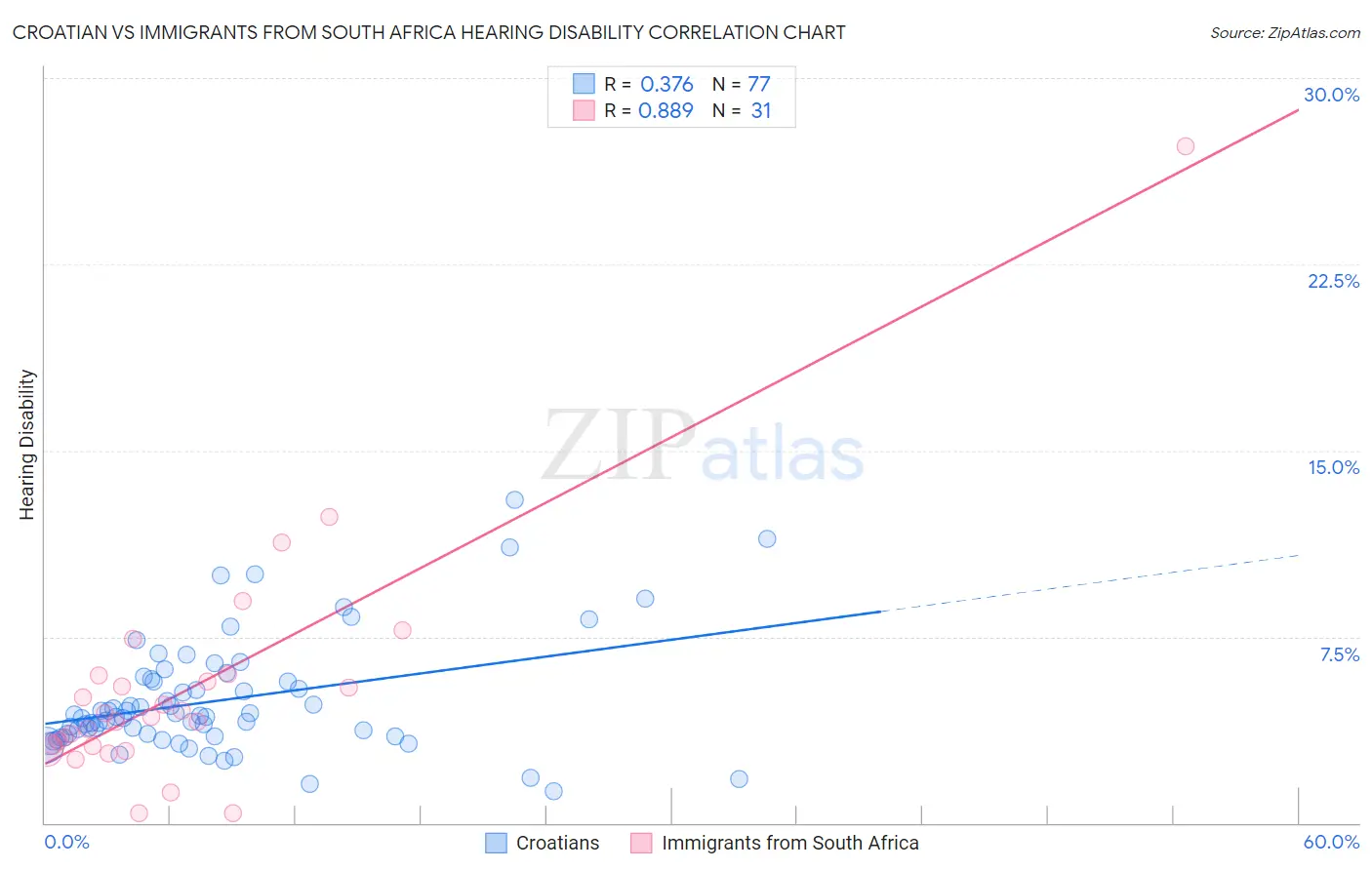 Croatian vs Immigrants from South Africa Hearing Disability