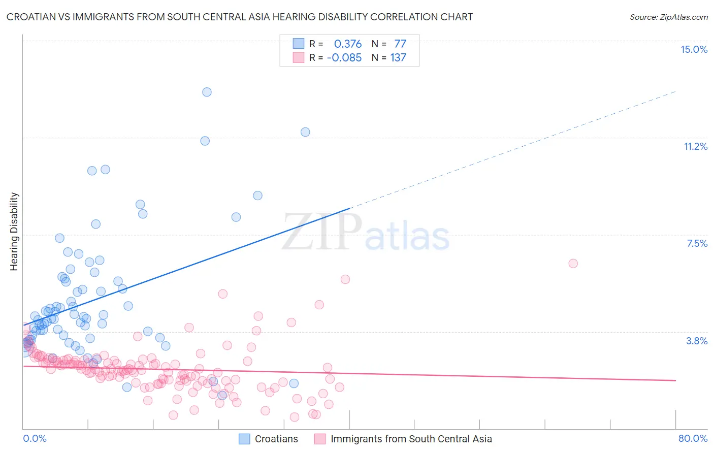 Croatian vs Immigrants from South Central Asia Hearing Disability