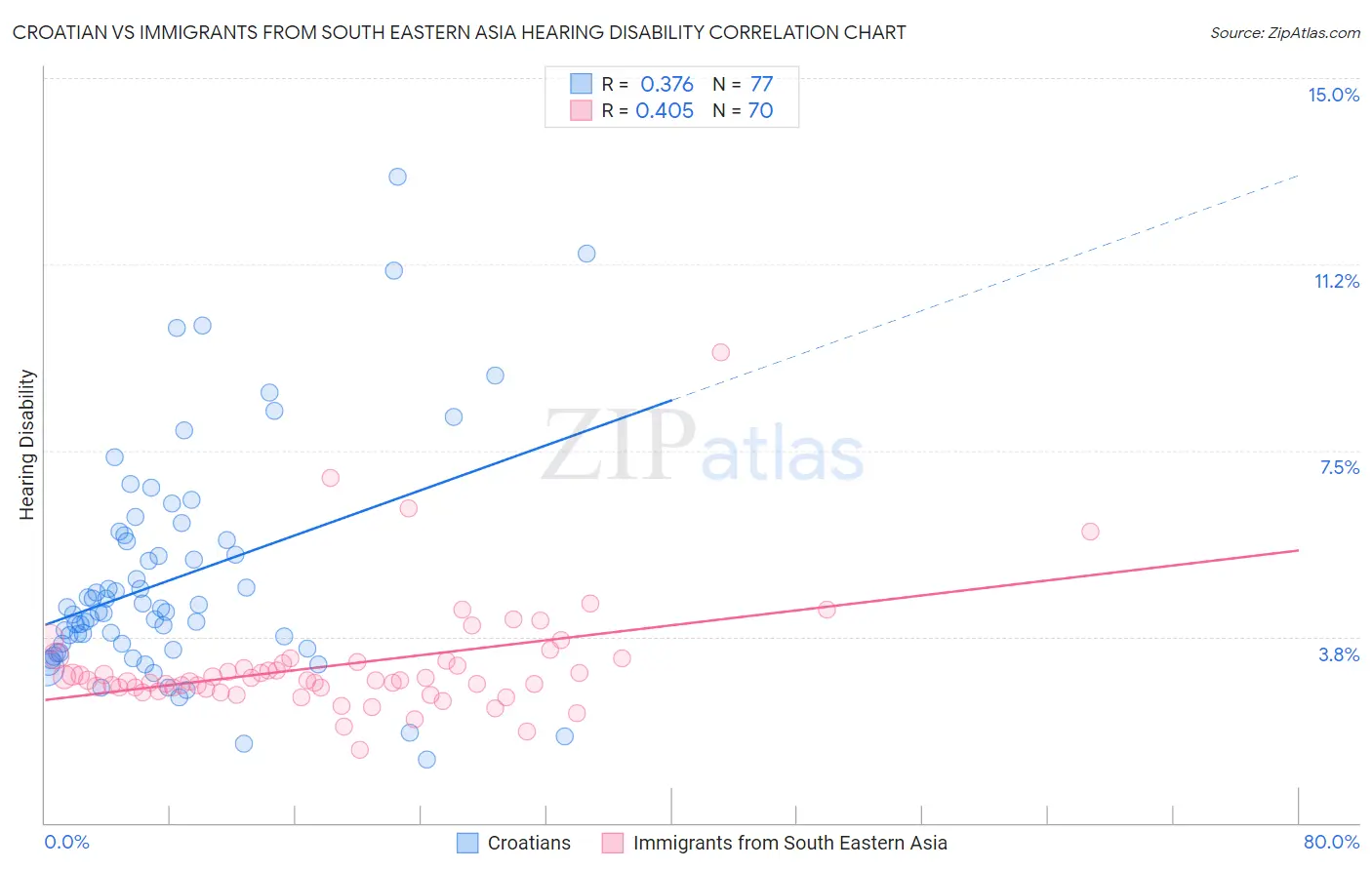 Croatian vs Immigrants from South Eastern Asia Hearing Disability