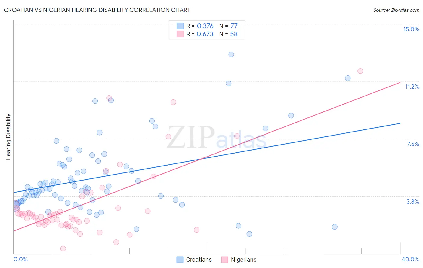 Croatian vs Nigerian Hearing Disability