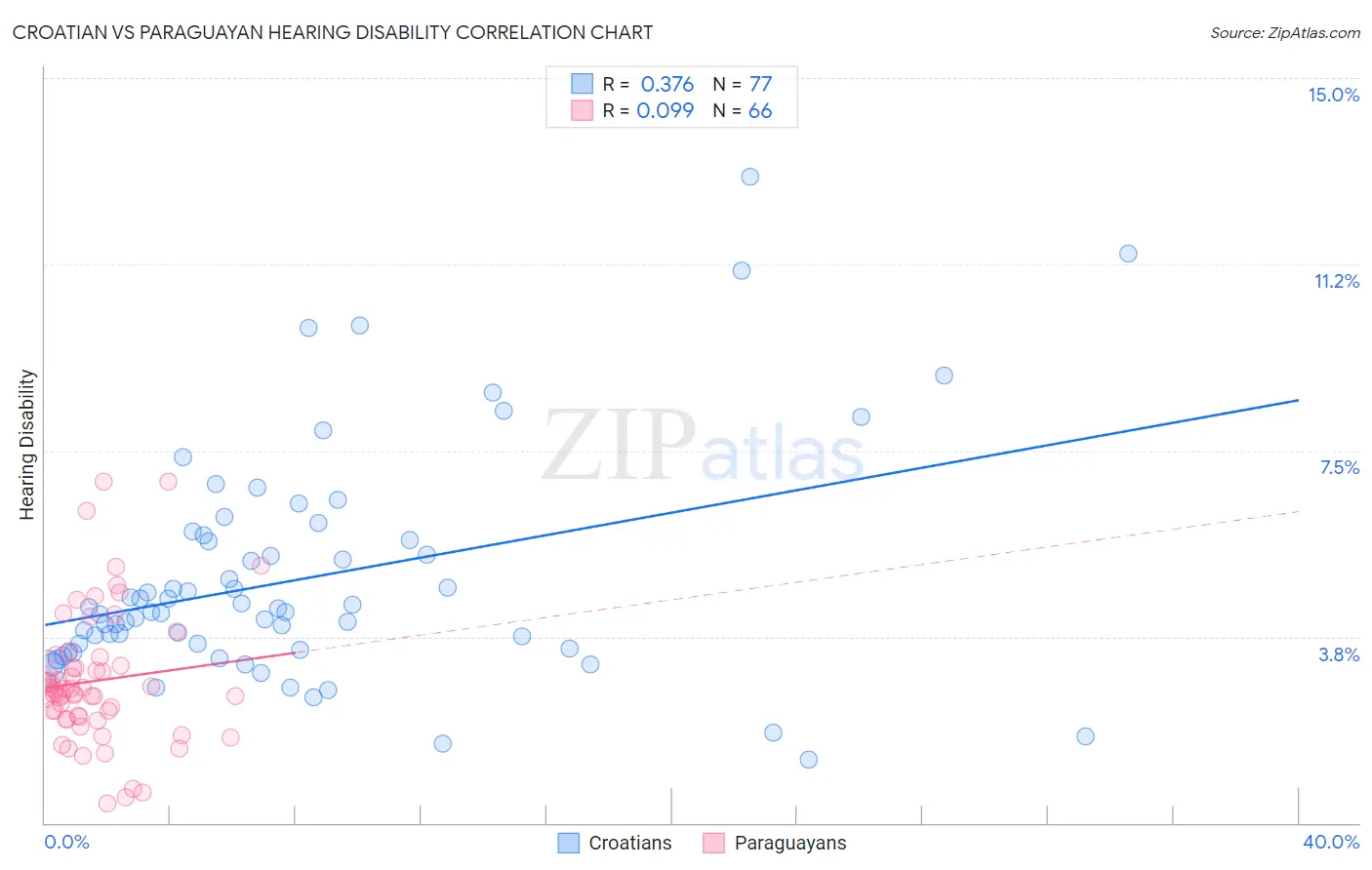 Croatian vs Paraguayan Hearing Disability