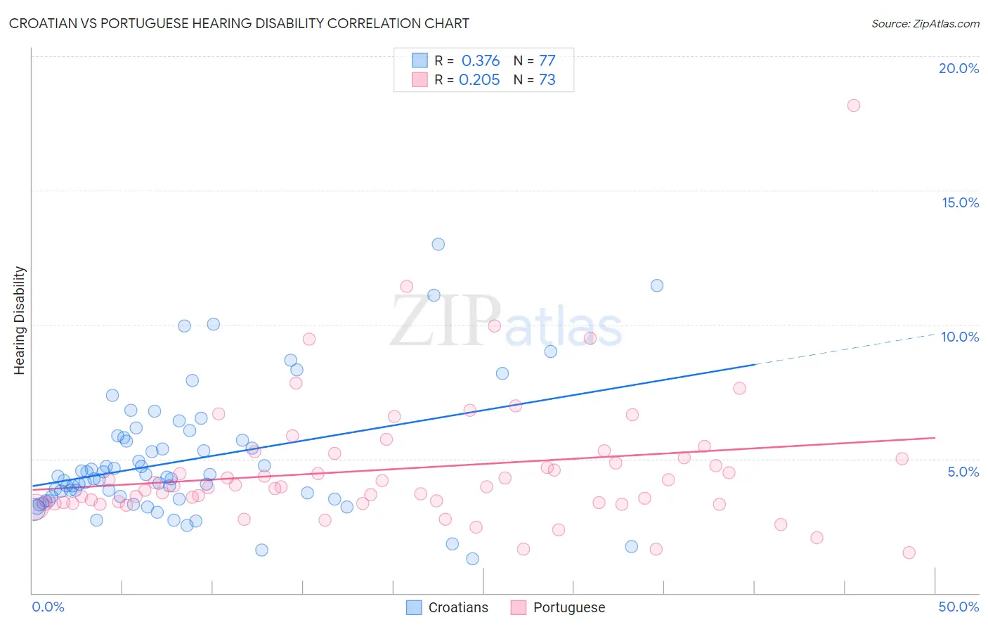 Croatian vs Portuguese Hearing Disability