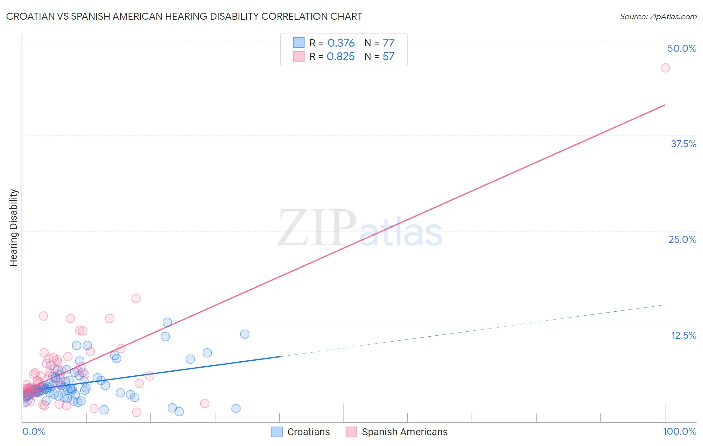 Croatian vs Spanish American Hearing Disability