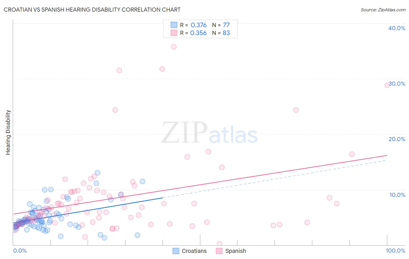 Croatian vs Spanish Hearing Disability