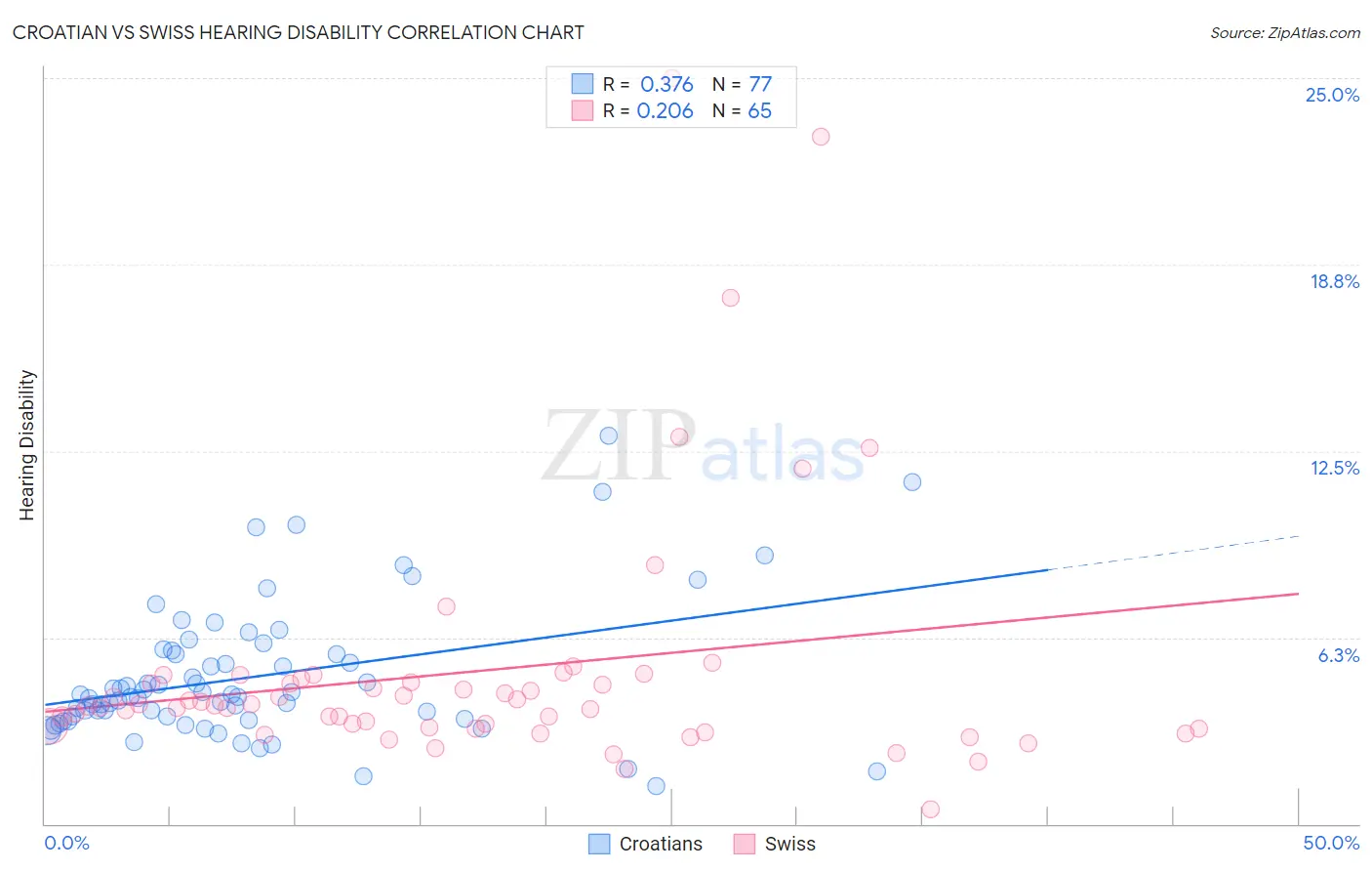 Croatian vs Swiss Hearing Disability