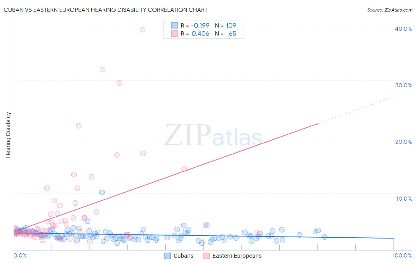 Cuban vs Eastern European Hearing Disability