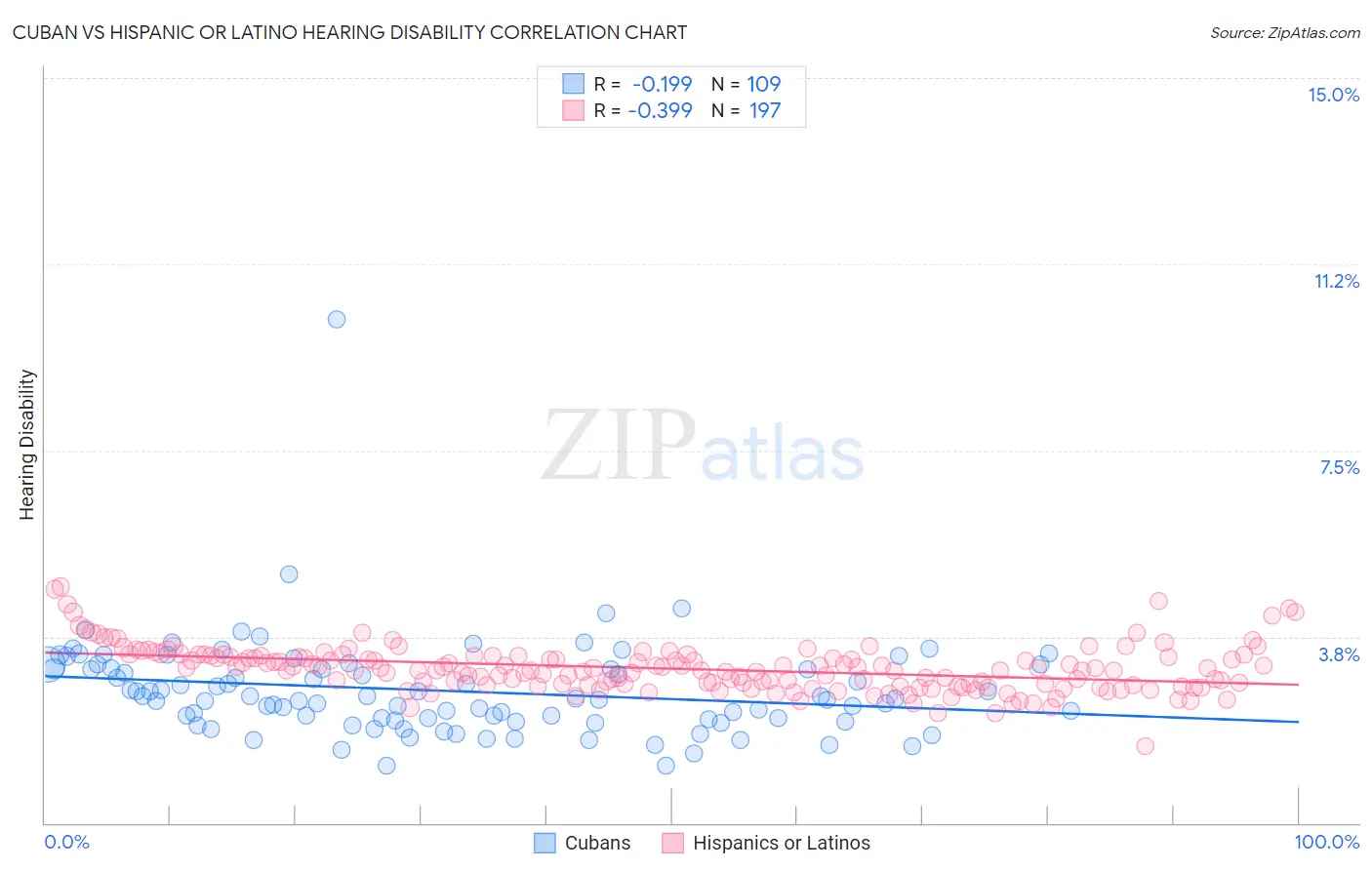 Cuban vs Hispanic or Latino Hearing Disability