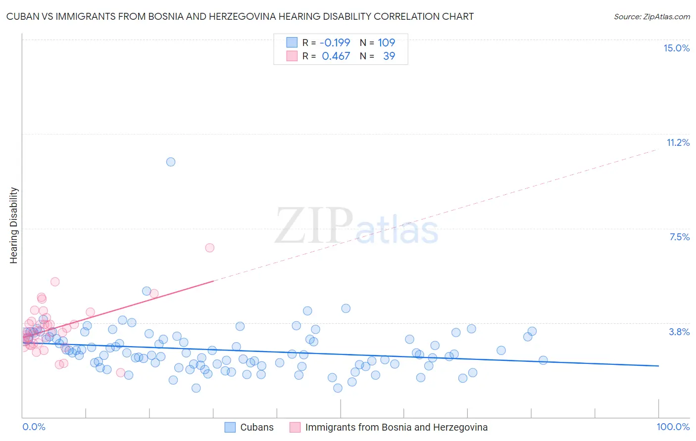 Cuban vs Immigrants from Bosnia and Herzegovina Hearing Disability