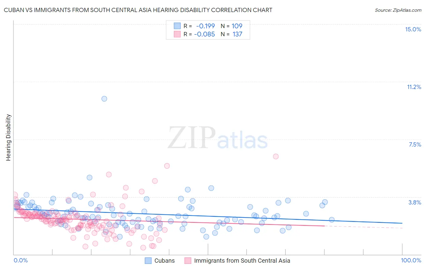 Cuban vs Immigrants from South Central Asia Hearing Disability