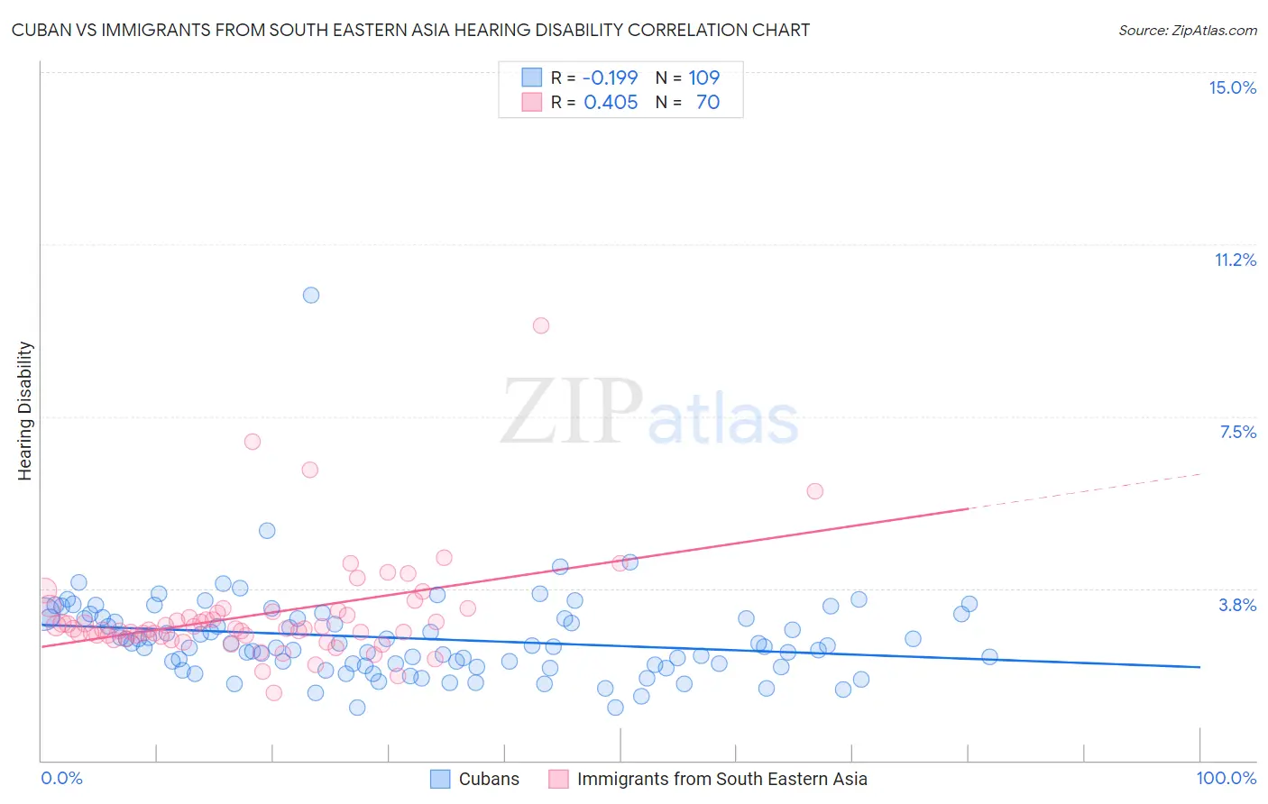 Cuban vs Immigrants from South Eastern Asia Hearing Disability