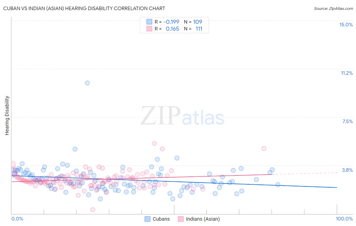 Cuban vs Indian (Asian) Hearing Disability