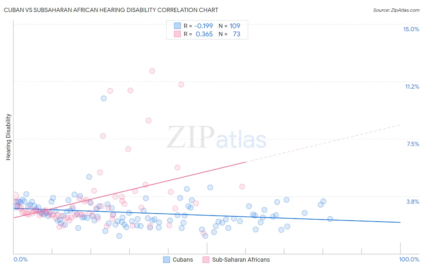 Cuban vs Subsaharan African Hearing Disability