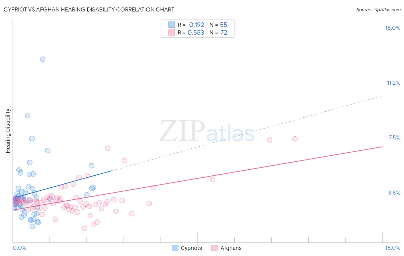 Cypriot vs Afghan Hearing Disability