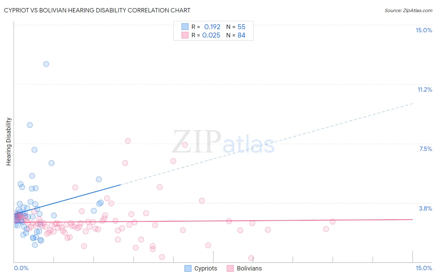 Cypriot vs Bolivian Hearing Disability