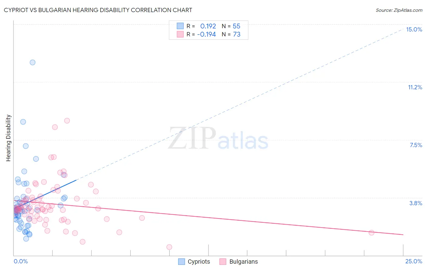 Cypriot vs Bulgarian Hearing Disability