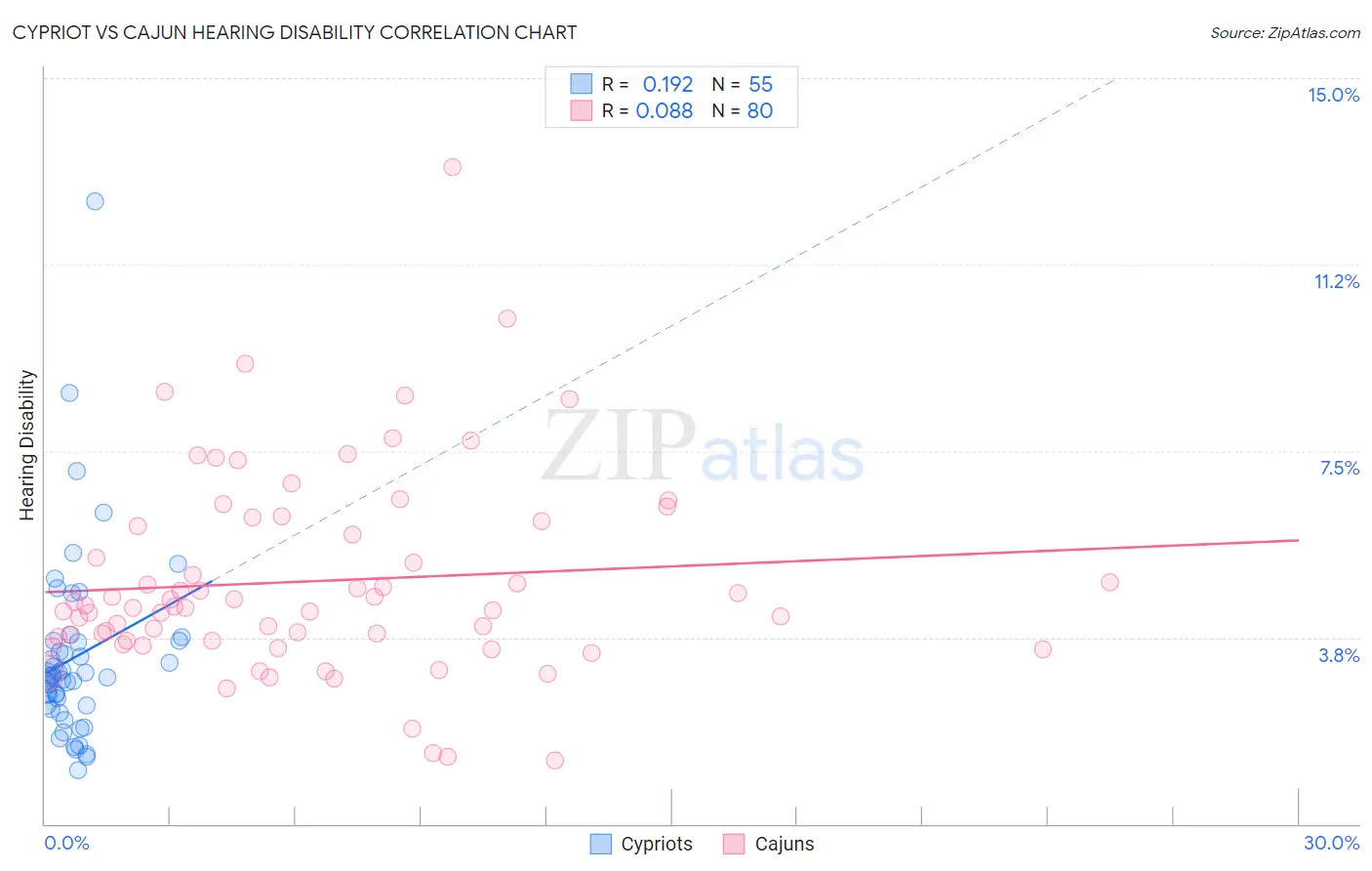 Cypriot vs Cajun Hearing Disability
