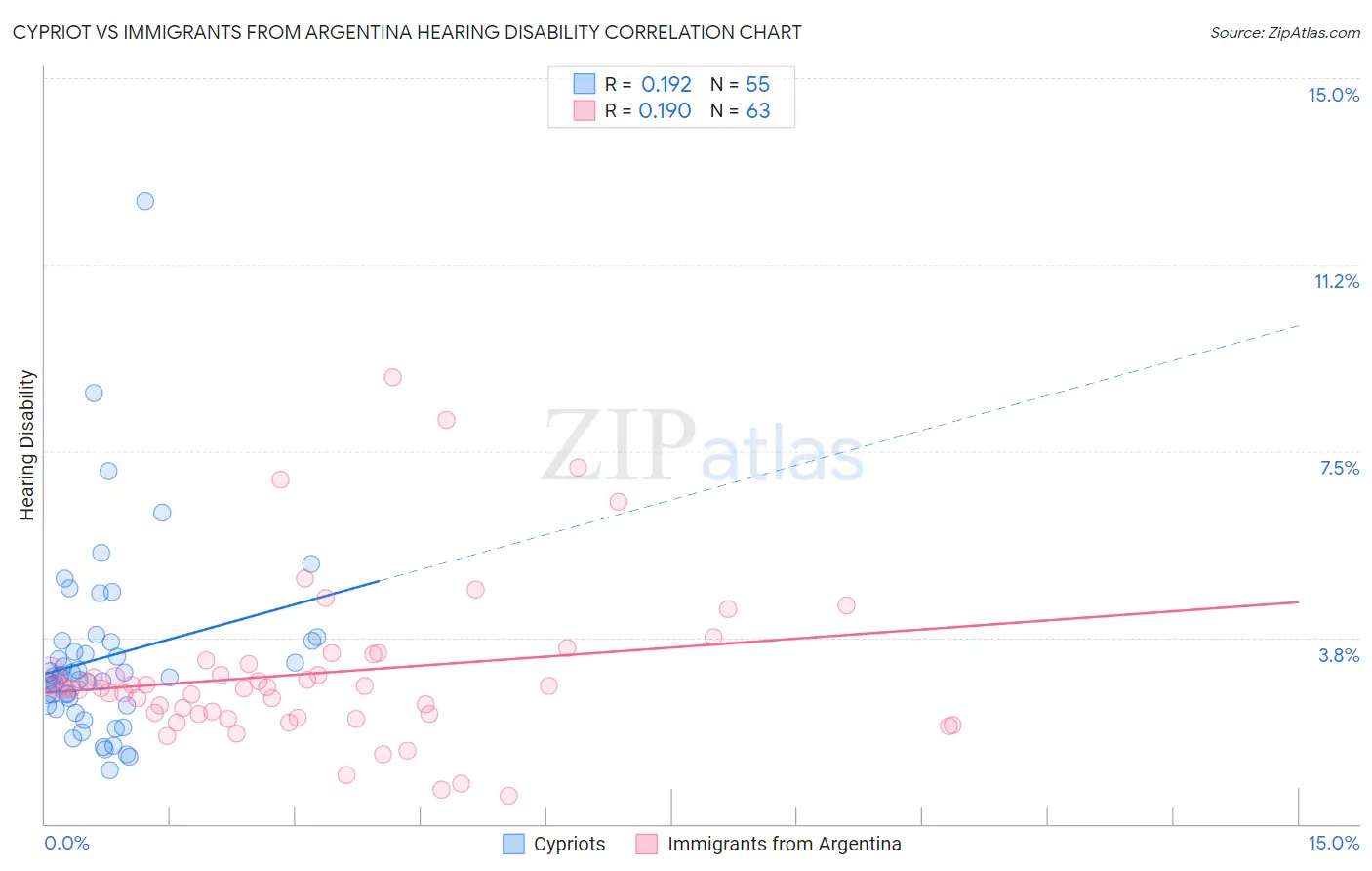 Cypriot vs Immigrants from Argentina Hearing Disability