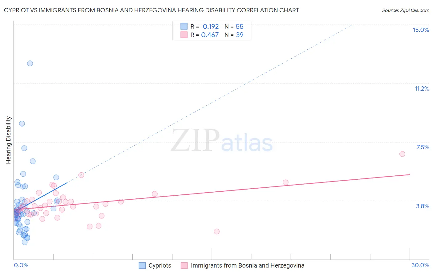 Cypriot vs Immigrants from Bosnia and Herzegovina Hearing Disability