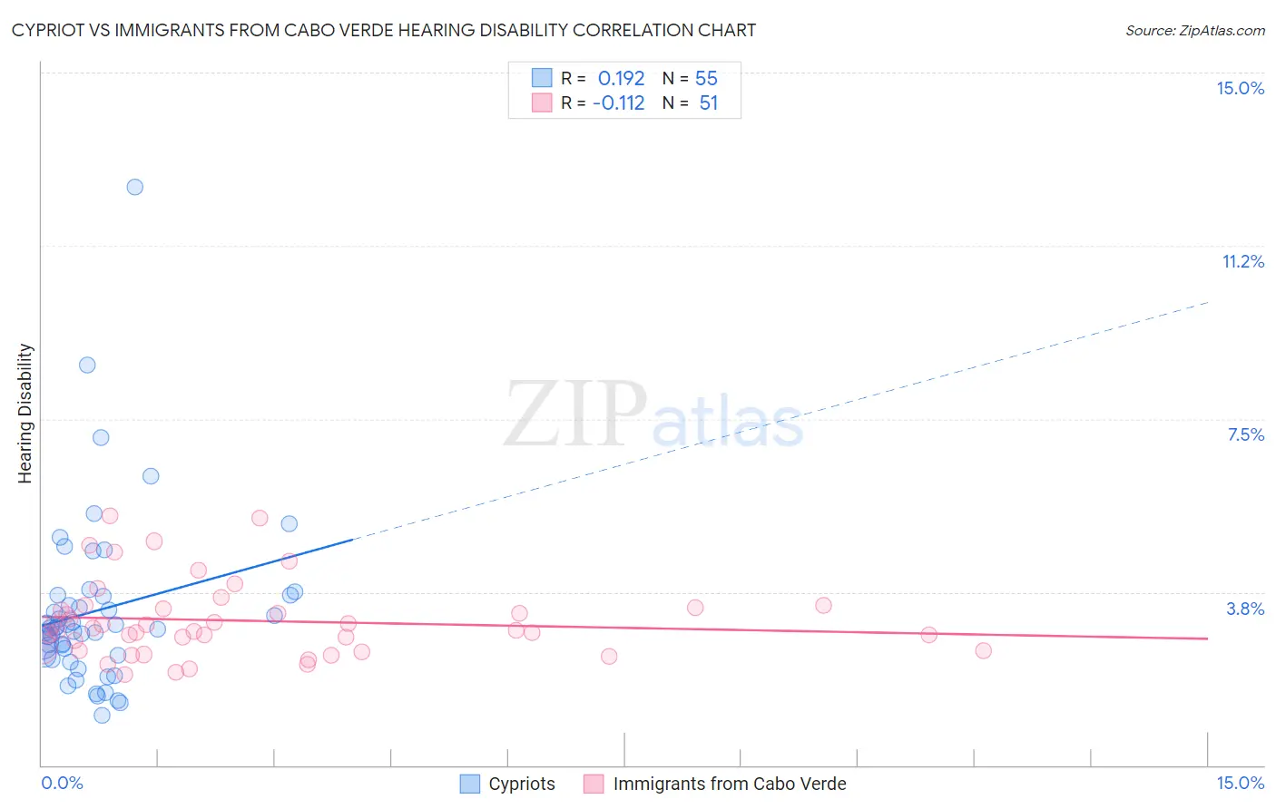 Cypriot vs Immigrants from Cabo Verde Hearing Disability