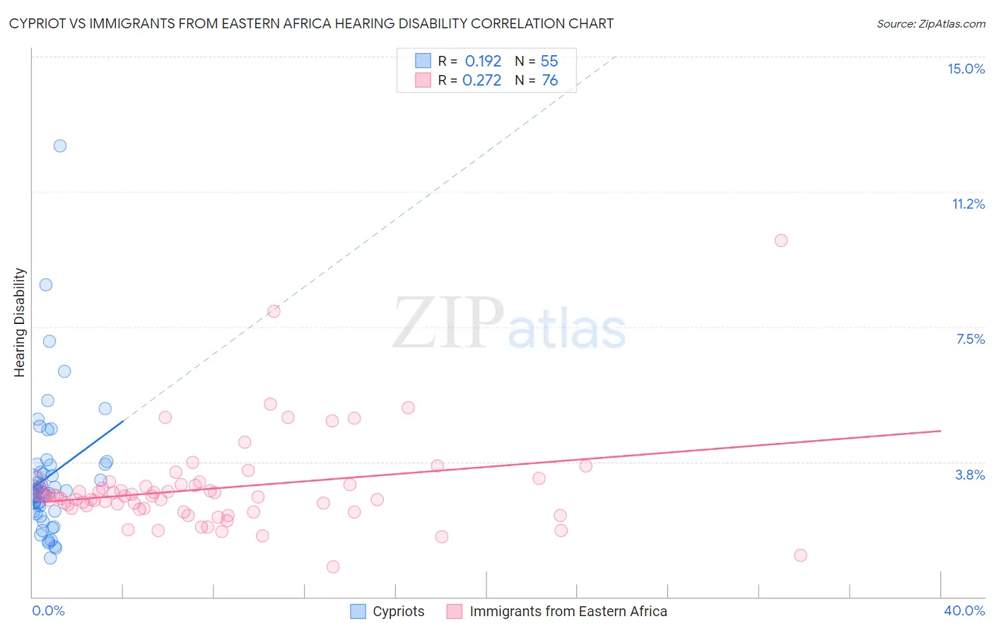 Cypriot vs Immigrants from Eastern Africa Hearing Disability