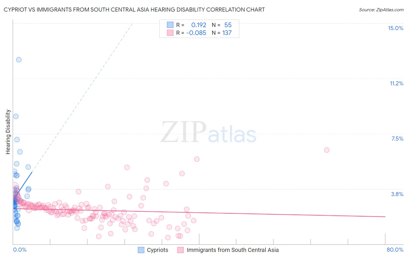 Cypriot vs Immigrants from South Central Asia Hearing Disability