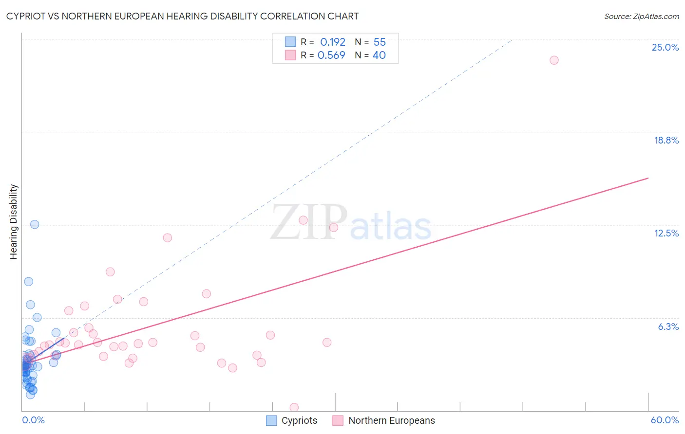 Cypriot vs Northern European Hearing Disability