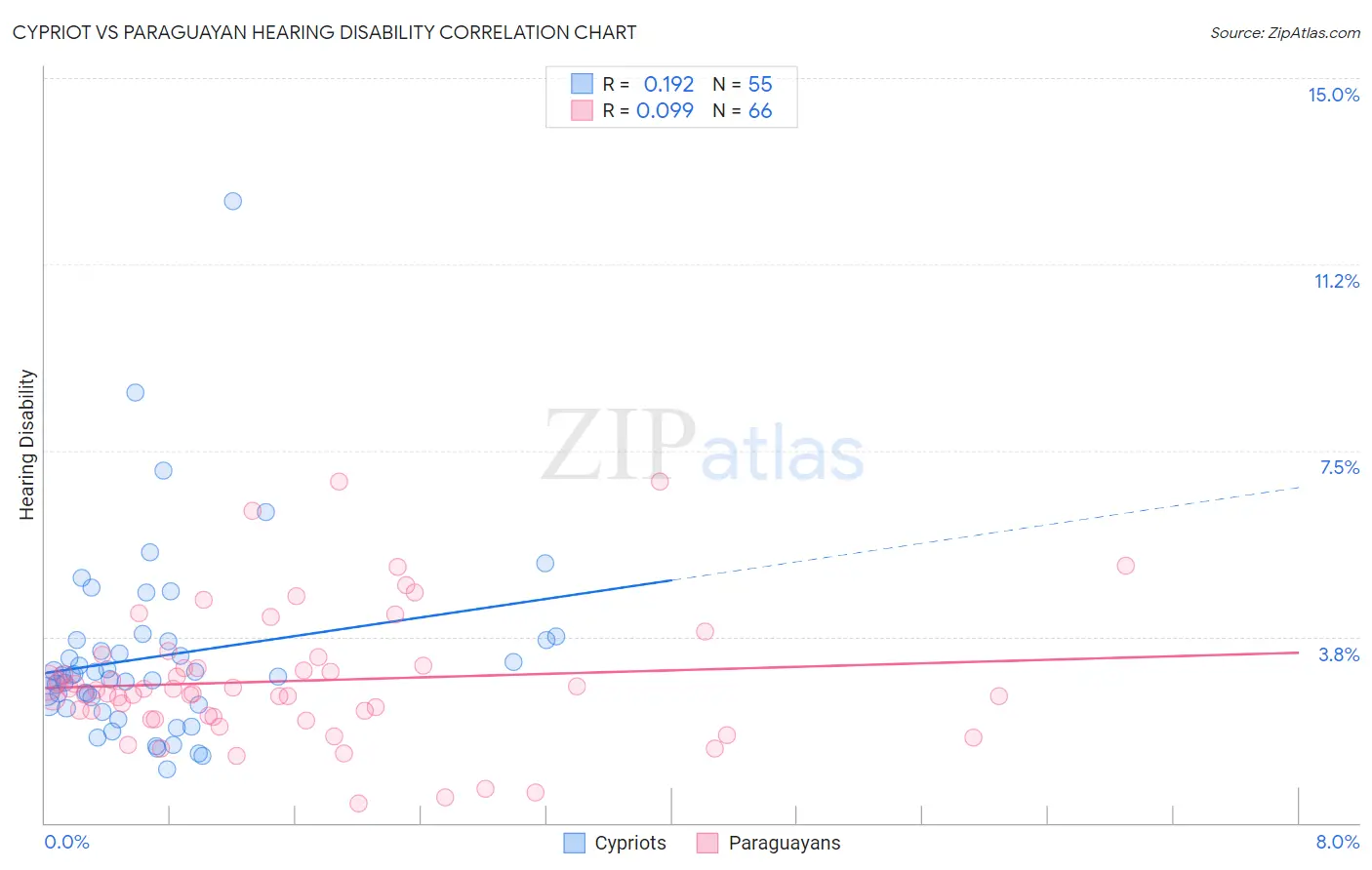 Cypriot vs Paraguayan Hearing Disability